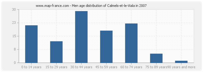 Men age distribution of Calmels-et-le-Viala in 2007