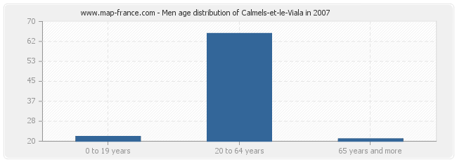 Men age distribution of Calmels-et-le-Viala in 2007