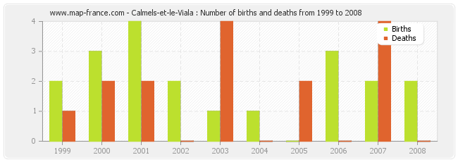 Calmels-et-le-Viala : Number of births and deaths from 1999 to 2008