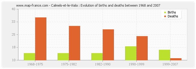 Calmels-et-le-Viala : Evolution of births and deaths between 1968 and 2007