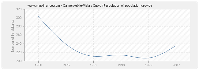 Calmels-et-le-Viala : Cubic interpolation of population growth