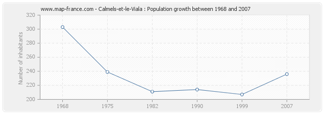 Population Calmels-et-le-Viala