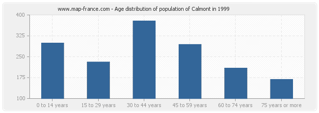 Age distribution of population of Calmont in 1999