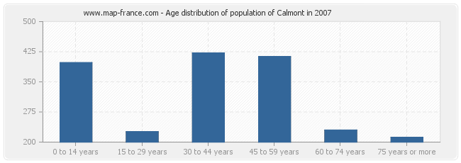 Age distribution of population of Calmont in 2007