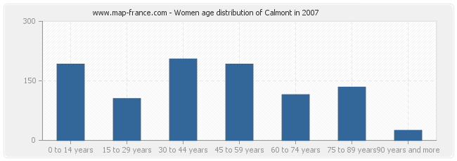 Women age distribution of Calmont in 2007