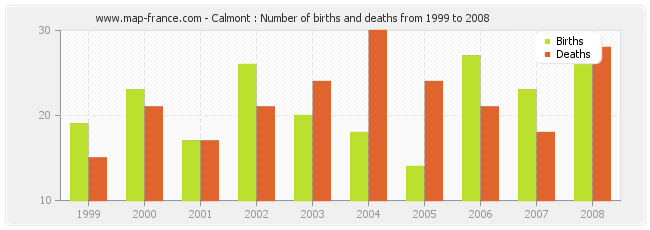 Calmont : Number of births and deaths from 1999 to 2008