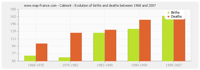 Calmont : Evolution of births and deaths between 1968 and 2007