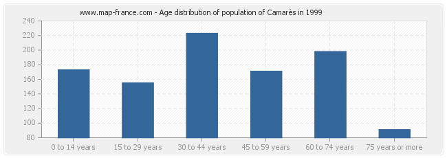 Age distribution of population of Camarès in 1999