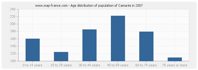 Age distribution of population of Camarès in 2007