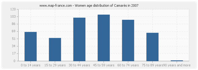 Women age distribution of Camarès in 2007
