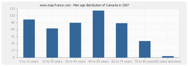 Men age distribution of Camarès in 2007