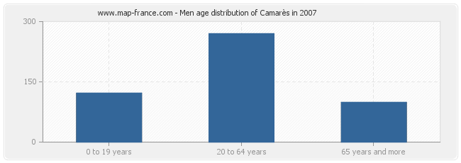 Men age distribution of Camarès in 2007