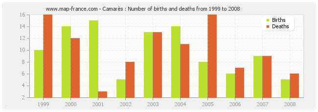 Camarès : Number of births and deaths from 1999 to 2008