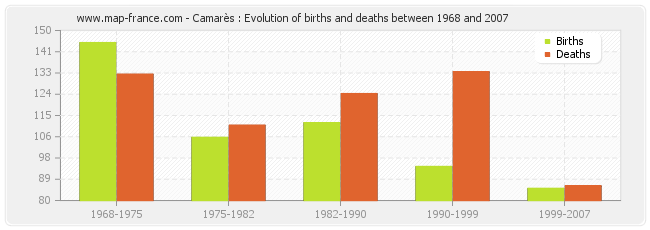 Camarès : Evolution of births and deaths between 1968 and 2007