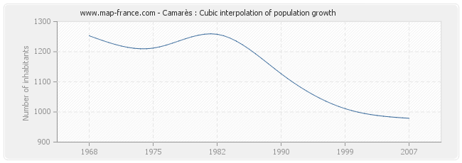 Camarès : Cubic interpolation of population growth