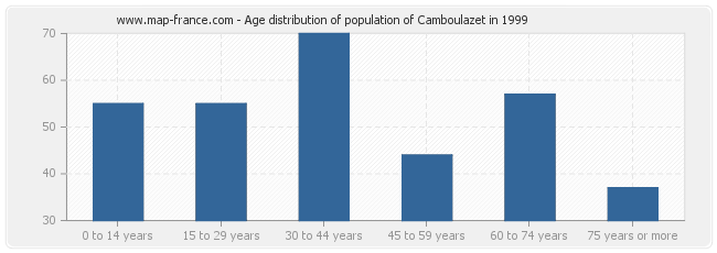Age distribution of population of Camboulazet in 1999