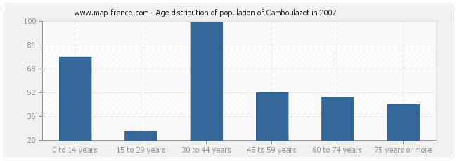 Age distribution of population of Camboulazet in 2007