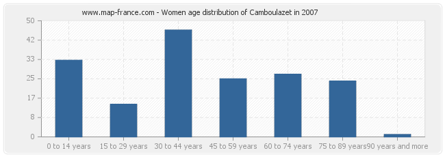 Women age distribution of Camboulazet in 2007