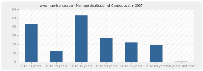 Men age distribution of Camboulazet in 2007