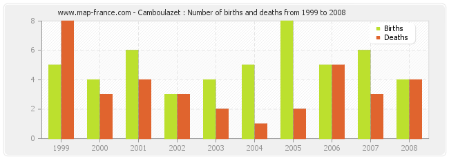 Camboulazet : Number of births and deaths from 1999 to 2008
