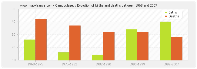 Camboulazet : Evolution of births and deaths between 1968 and 2007