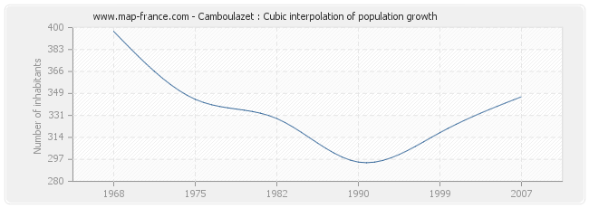 Camboulazet : Cubic interpolation of population growth