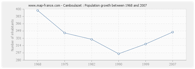 Population Camboulazet