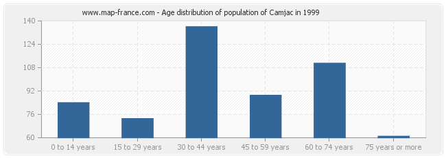 Age distribution of population of Camjac in 1999