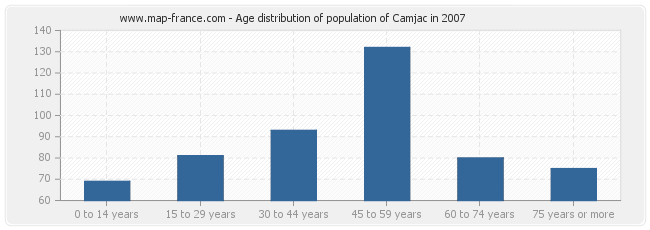 Age distribution of population of Camjac in 2007