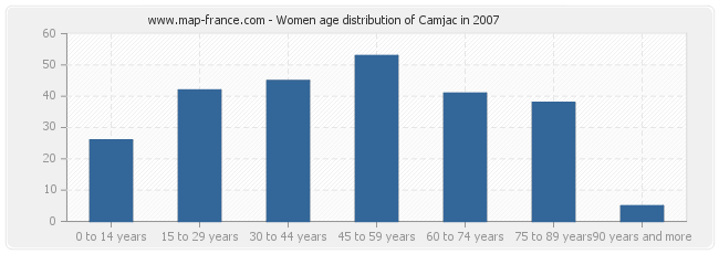 Women age distribution of Camjac in 2007