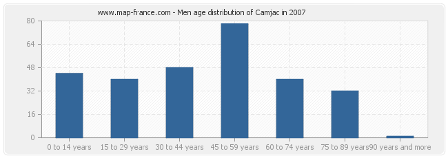 Men age distribution of Camjac in 2007