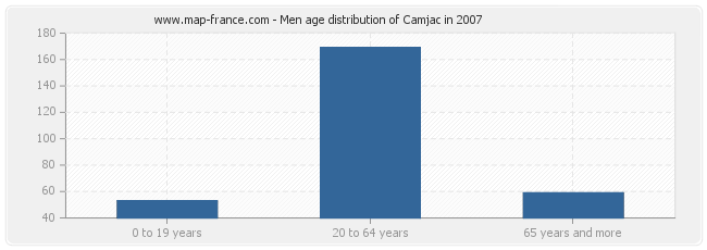 Men age distribution of Camjac in 2007