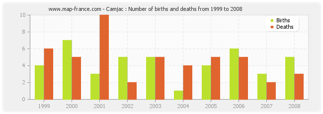 Camjac : Number of births and deaths from 1999 to 2008