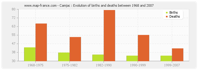 Camjac : Evolution of births and deaths between 1968 and 2007