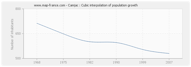 Camjac : Cubic interpolation of population growth