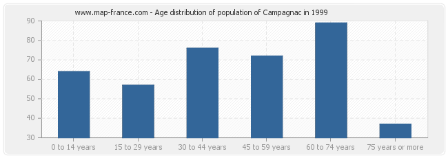 Age distribution of population of Campagnac in 1999