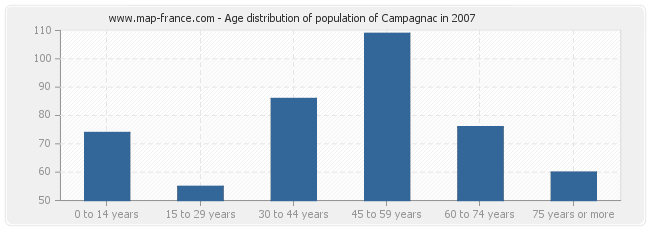 Age distribution of population of Campagnac in 2007