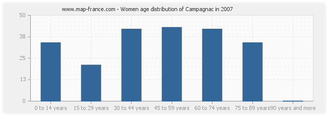 Women age distribution of Campagnac in 2007