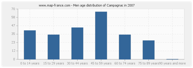 Men age distribution of Campagnac in 2007