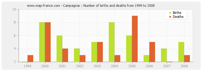 Campagnac : Number of births and deaths from 1999 to 2008