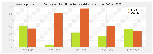 Campagnac : Evolution of births and deaths between 1968 and 2007