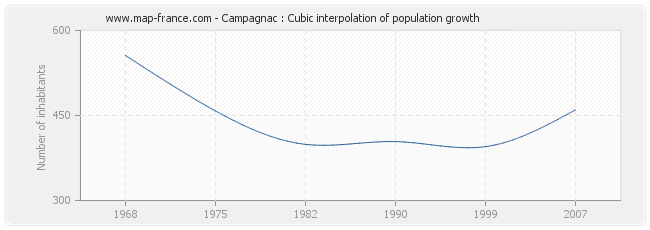 Campagnac : Cubic interpolation of population growth