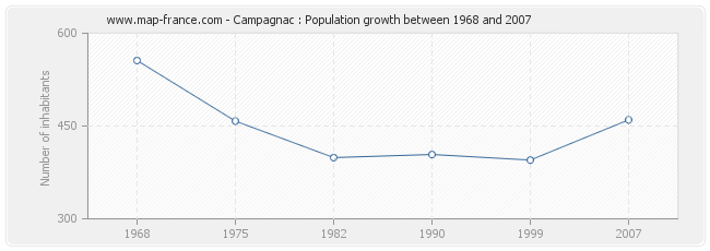 Population Campagnac