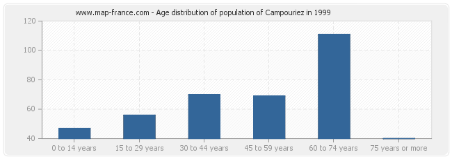 Age distribution of population of Campouriez in 1999
