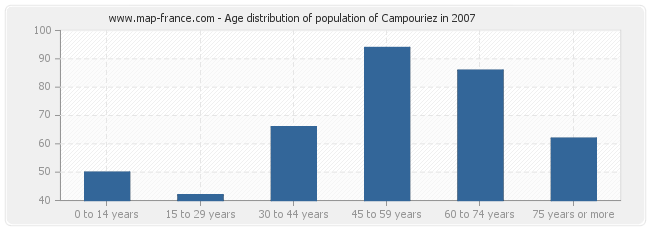 Age distribution of population of Campouriez in 2007