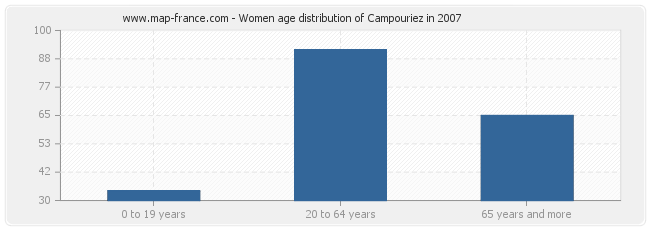 Women age distribution of Campouriez in 2007