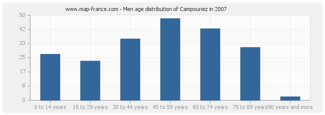 Men age distribution of Campouriez in 2007
