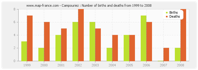 Campouriez : Number of births and deaths from 1999 to 2008