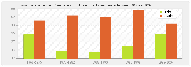 Campouriez : Evolution of births and deaths between 1968 and 2007