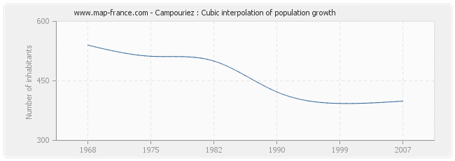 Campouriez : Cubic interpolation of population growth